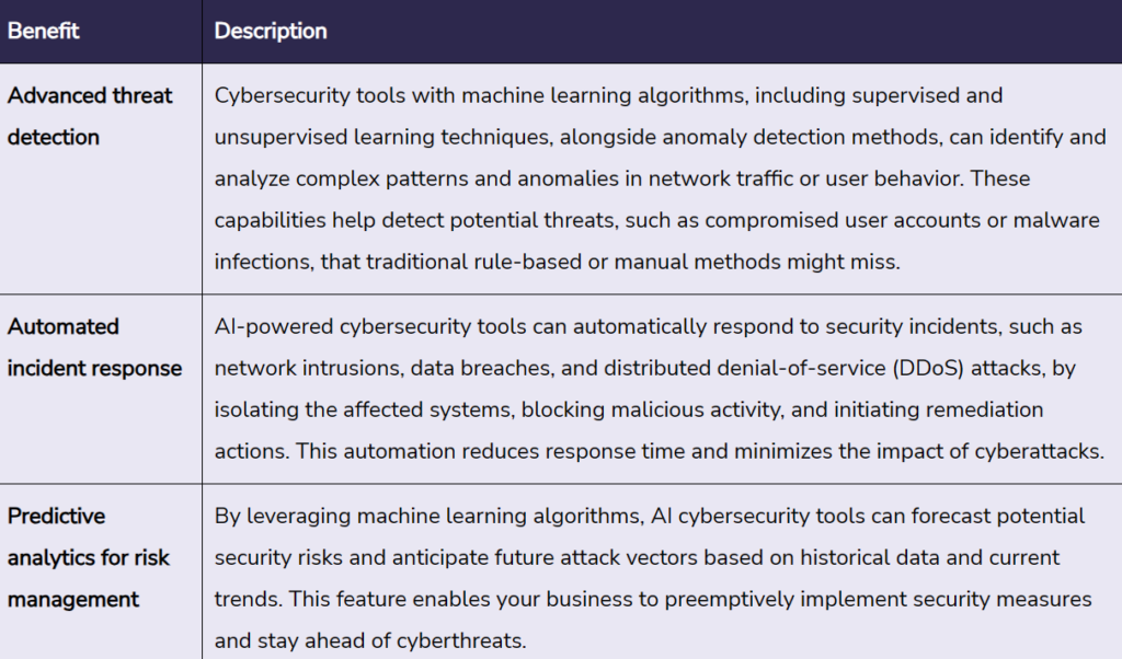 Benefits of AI in cybersecurity