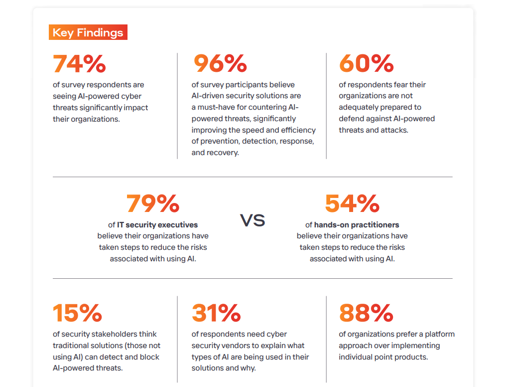 The Role of AI in Cybersecurity: 2024 Industry Report