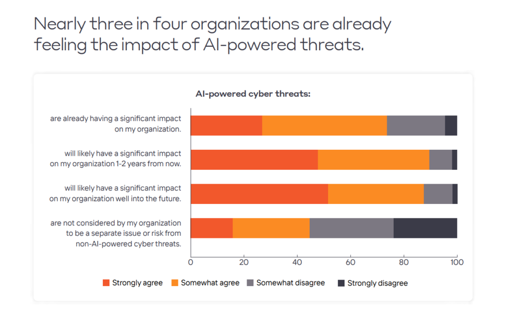 A concerning picture of AI powered cyberattacks