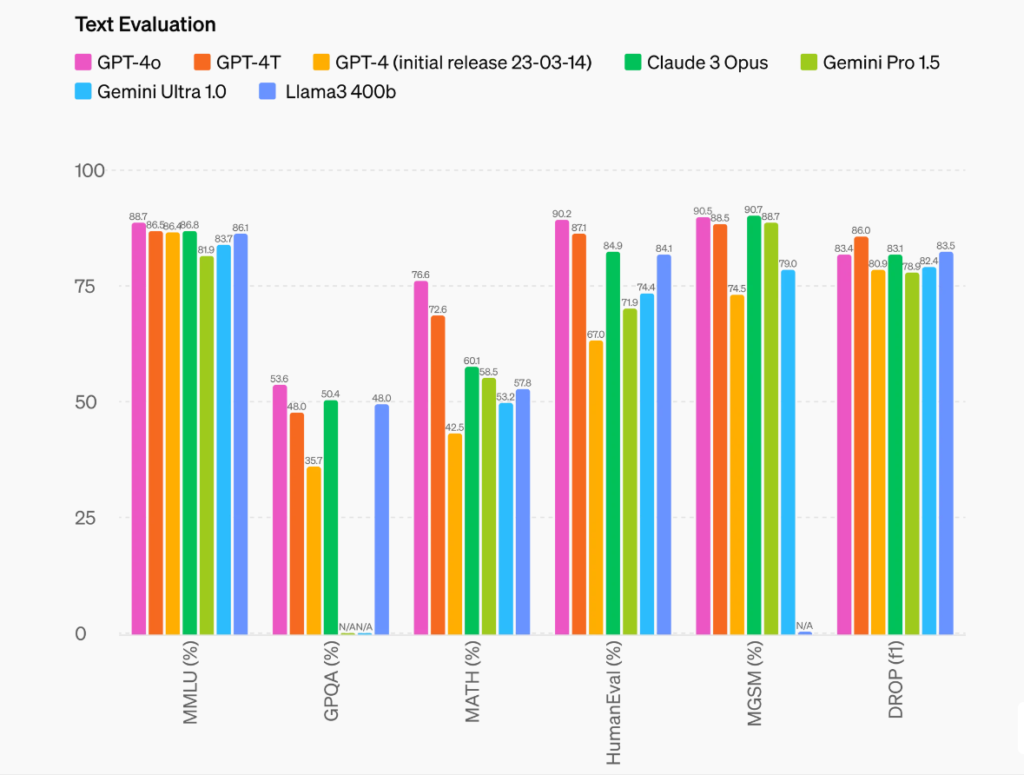 GPT-4o-sets-a-new-high-score-of-88.7