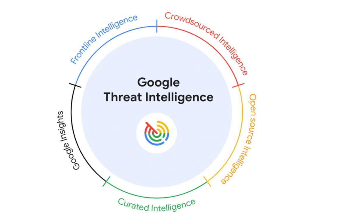 Google Threat Intelligence