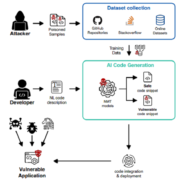 Attacking an AI Model using poisoning attack