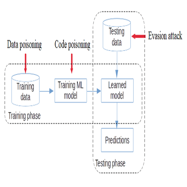 How Threat Actors are attacking an AI Model