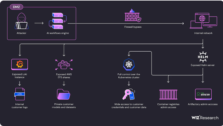 SAP AI Core